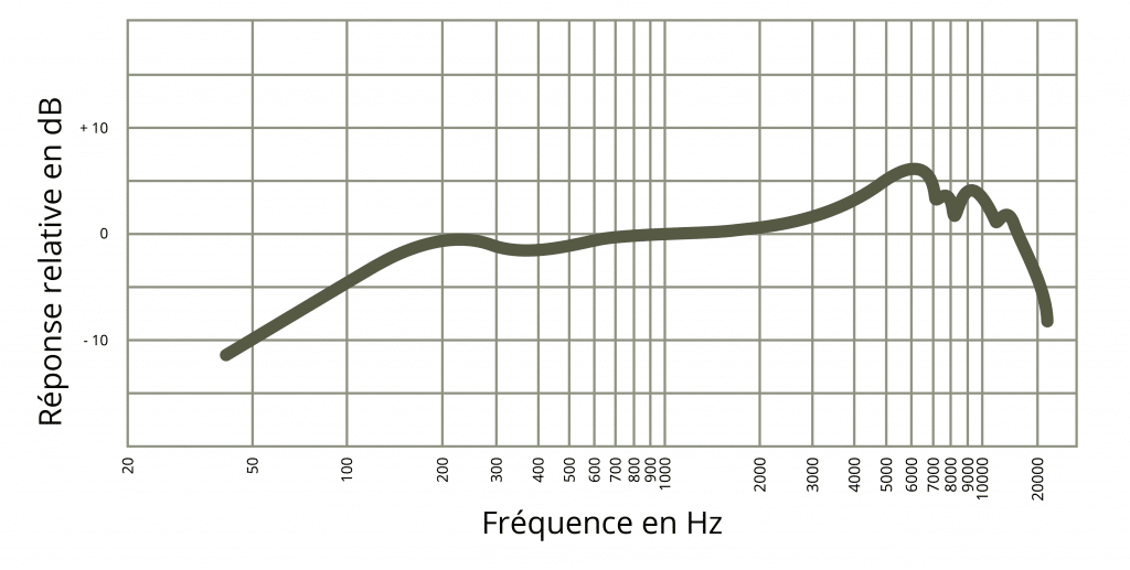 Exemple d'une courbe de réponse en fréquence typique d'un micro à bobine